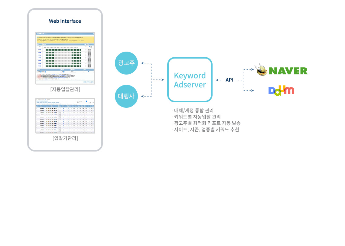 매체/계정 통합관리, 키워드별 자동입찰 관리, 광고주별 최적화 리포트 자동 발송, 사이즈,시즌,업종별 키워드 추천: 다수 검색 미디어/계정의 통합 관리를 위한 Single Sign ON 플랫폼