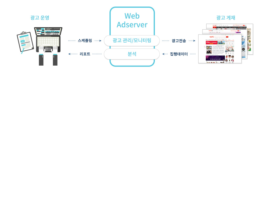 10여년 간 국내외에서 검증된 광고 솔루션. 광고운영 광고관리/모니터링 분석 광고게재