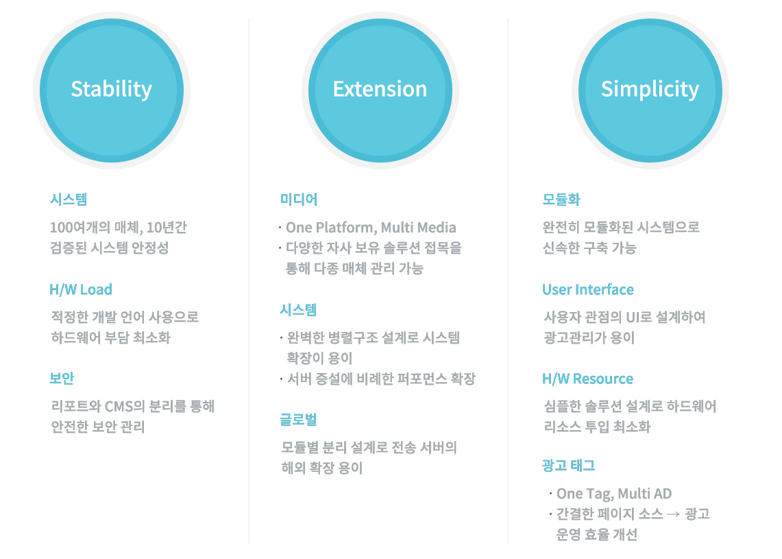 Stability: 검증된 시스템 안전성, 하드웨어 부담 최소화, 안전한 보안관리, Extension: 완벽한 병렬구조 설계로 시스템 확장 용이, 서버 증설에 비례한 퍼포먼스 확장, simplicity:신속한 구축 가능, 광고관리 용이, 광고 운영 효율 개선